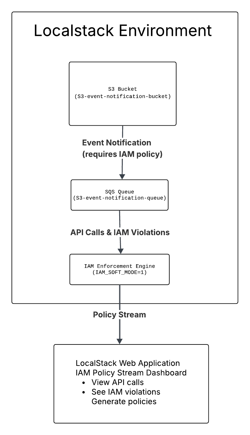 LocalStack Environment Architecture